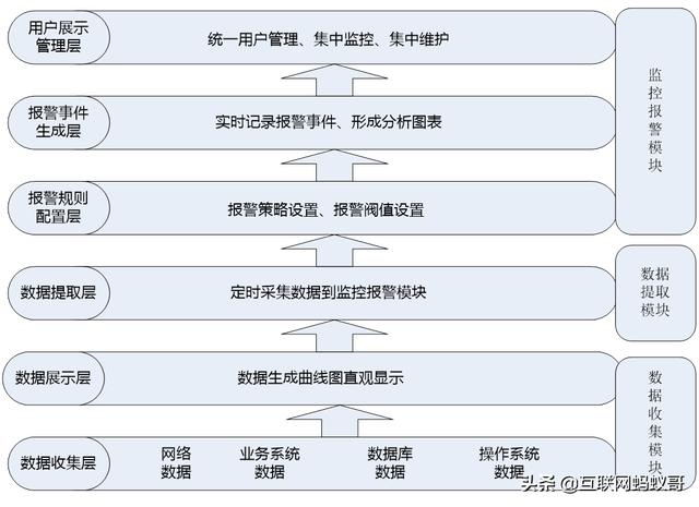 无监控,不运维